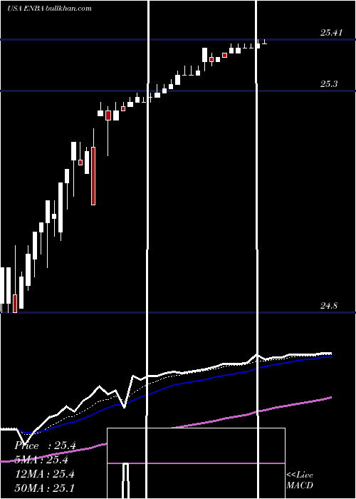  Daily chart EnbridgeInc