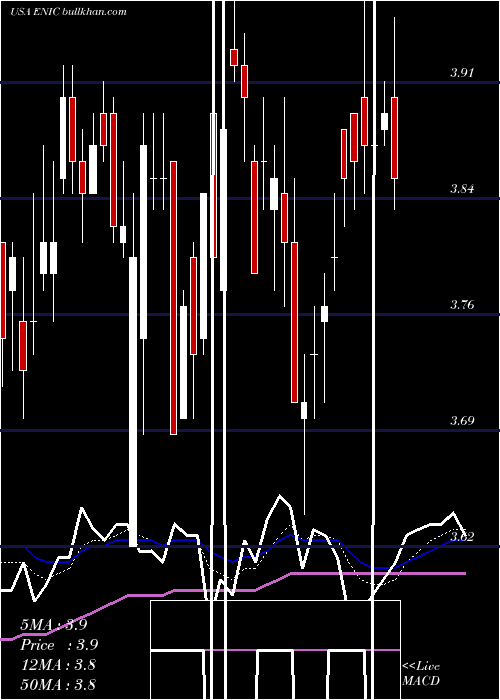 Daily chart EnelChile