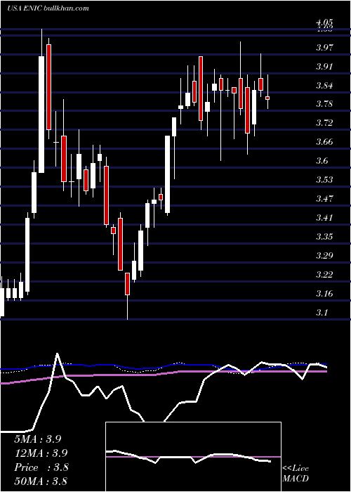  weekly chart EnelChile