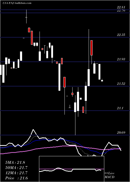  Daily chart EntergyNew
