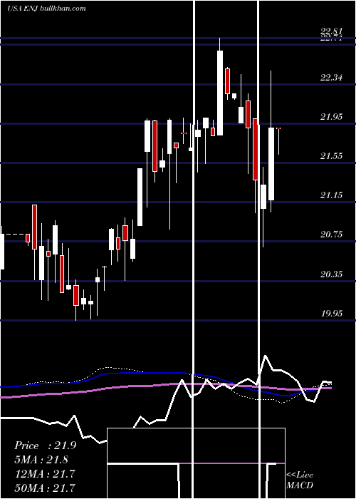  weekly chart EntergyNew
