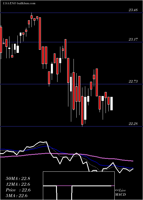  Daily chart EntergyNew