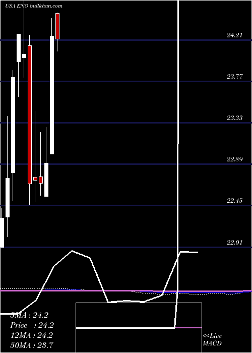  monthly chart EntergyNew