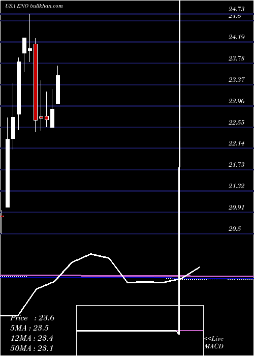  monthly chart EntergyNew