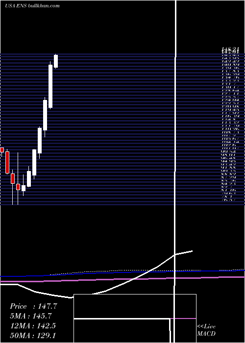  monthly chart Enersys