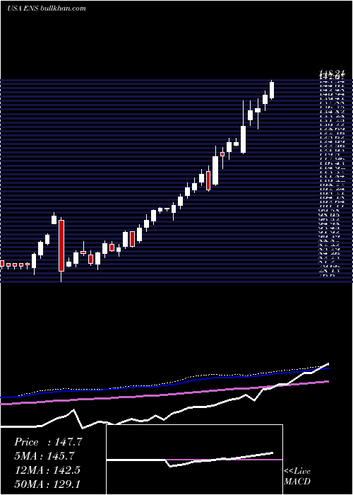  weekly chart Enersys