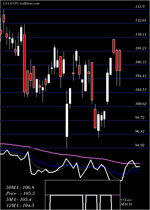  Daily chart EntegrisInc