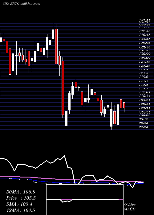  weekly chart EntegrisInc