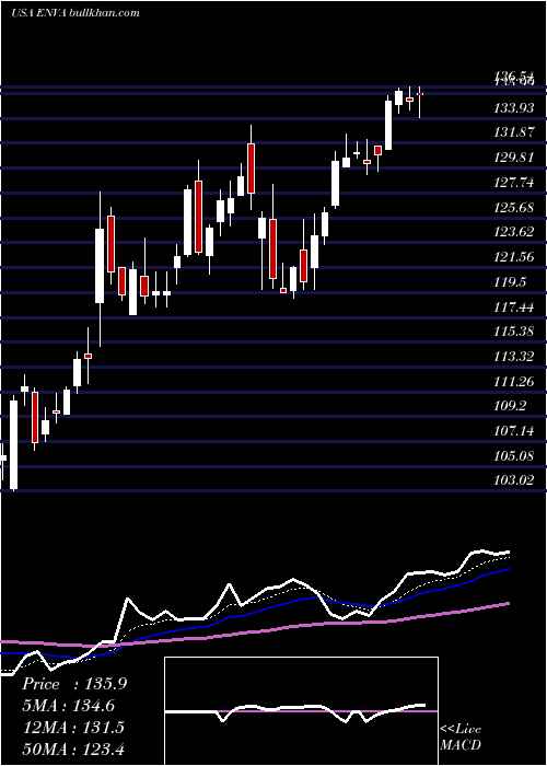  Daily chart EnovaInternational
