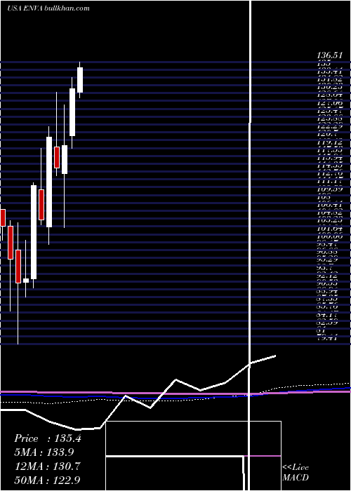  monthly chart EnovaInternational