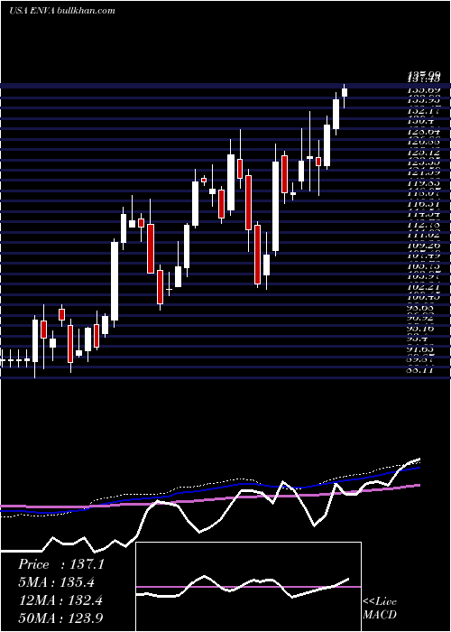  weekly chart EnovaInternational