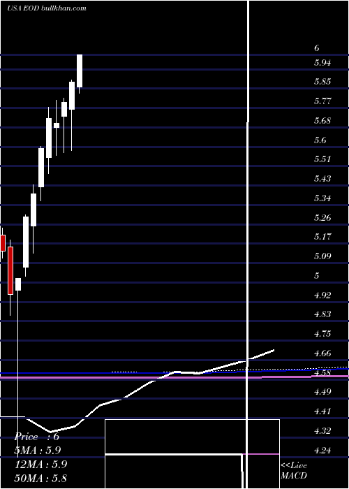  monthly chart WellsFargo