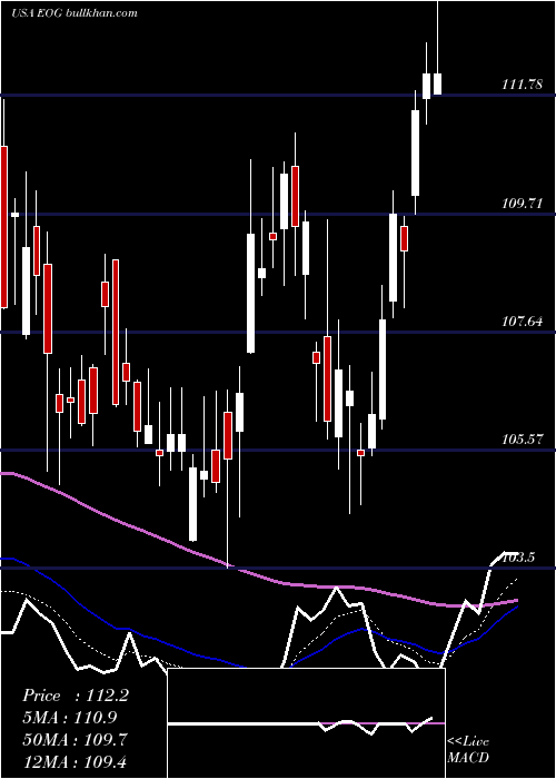  Daily chart EogResources