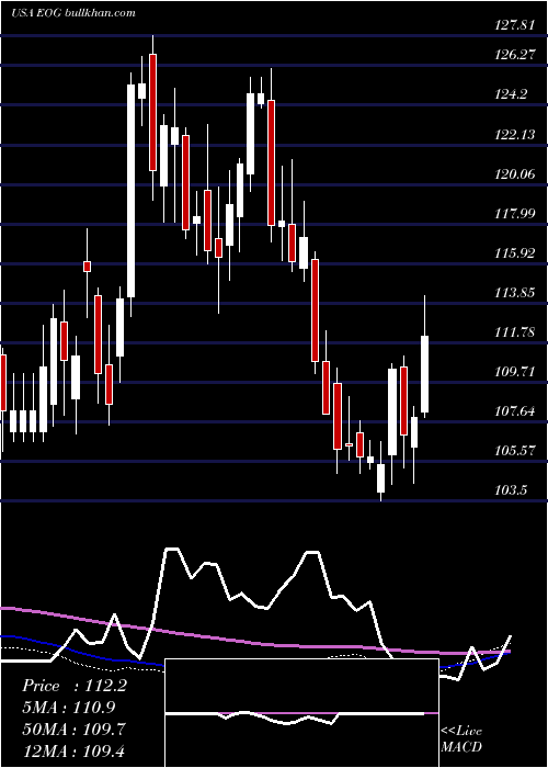 weekly chart EogResources