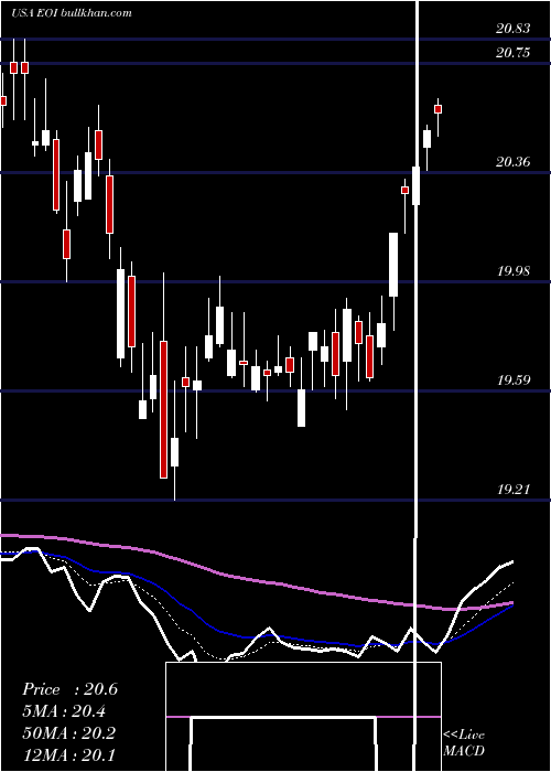  Daily chart EatonVance