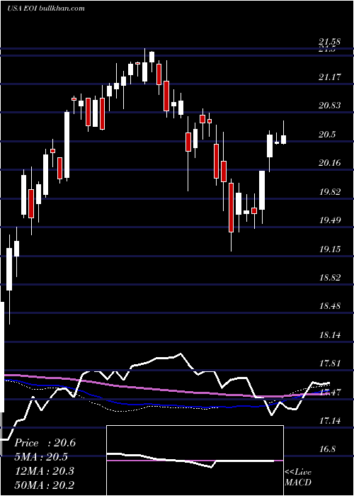  weekly chart EatonVance