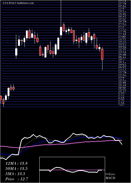  Daily chart EvolusInc