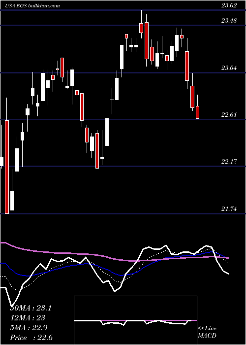  Daily chart EatonVance