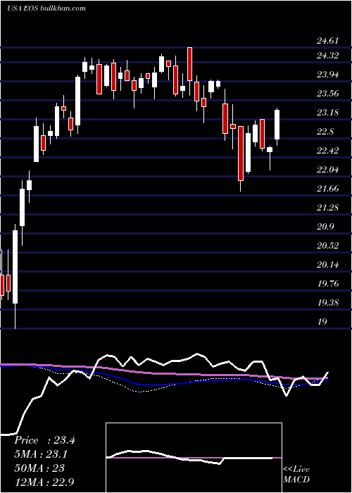  weekly chart EatonVance