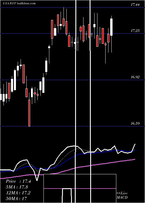  Daily chart EatonVance