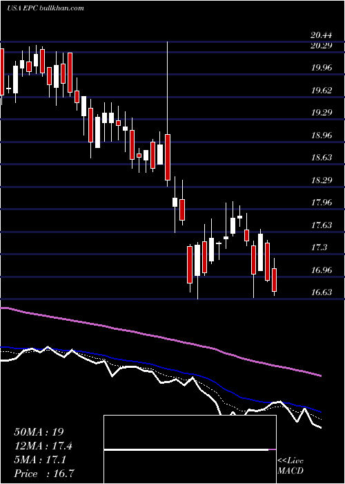  Daily chart EnergizerHoldings