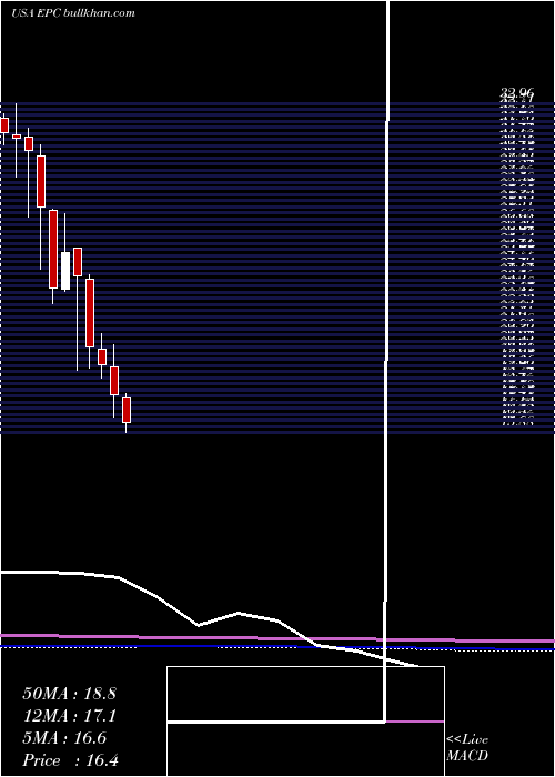  monthly chart EnergizerHoldings