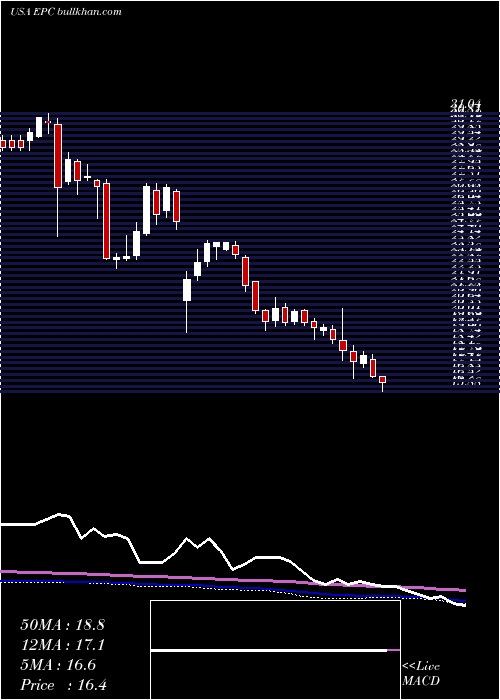  weekly chart EnergizerHoldings