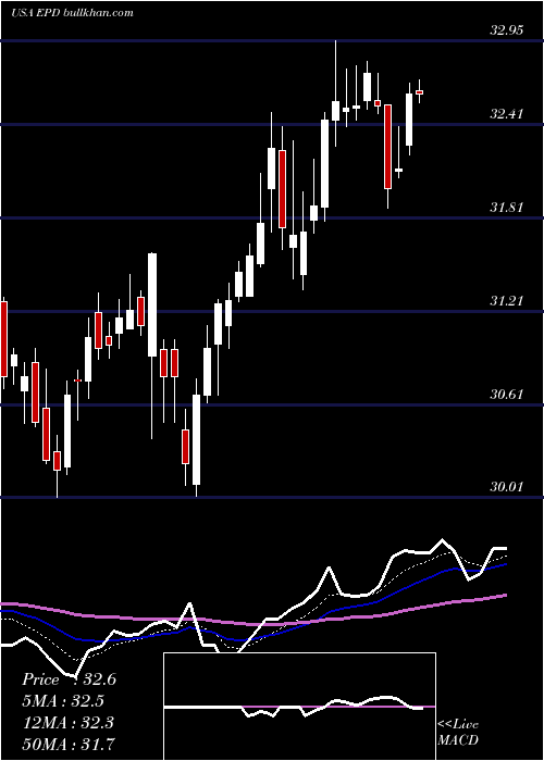 Daily chart EnterpriseProducts