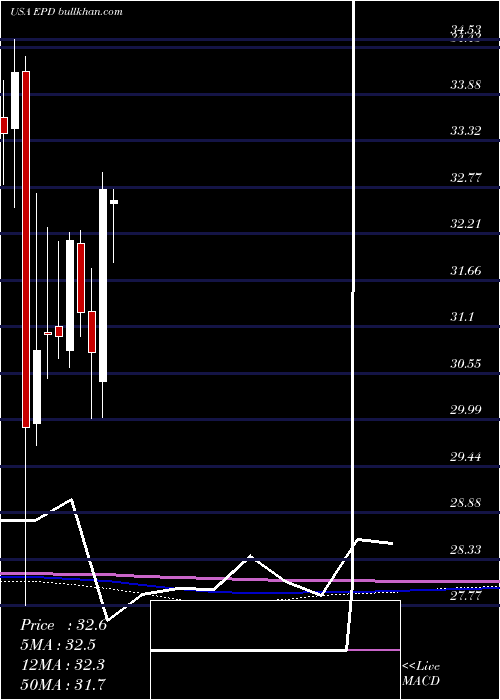  monthly chart EnterpriseProducts