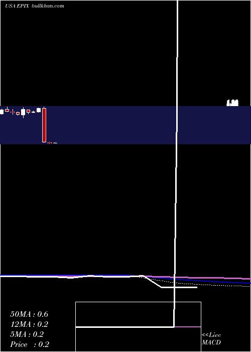  monthly chart EssaPharma