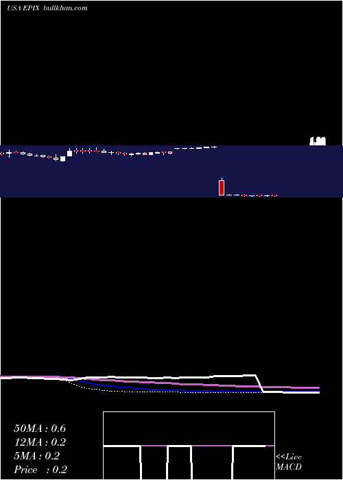  weekly chart EssaPharma