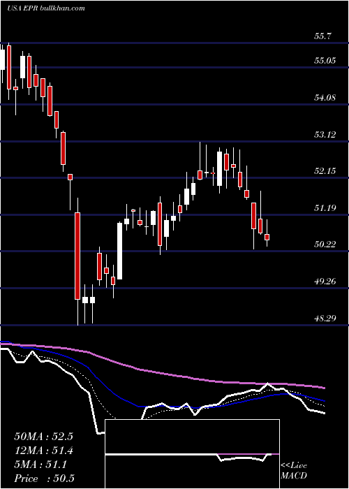  Daily chart EprProperties