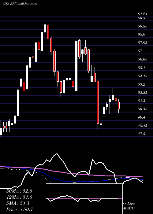  weekly chart EprProperties