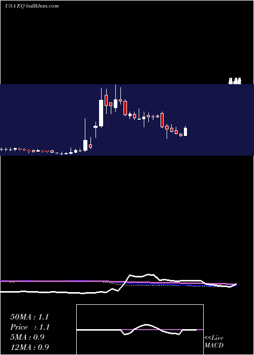  weekly chart EquilliumInc