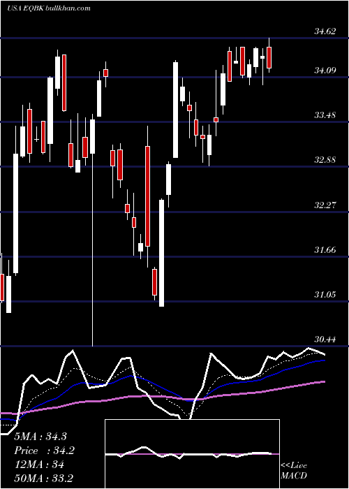  Daily chart EquityBancshares