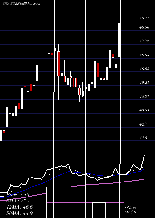  Daily chart EquityBancshares