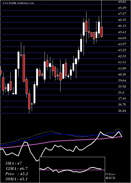  weekly chart EquityBancshares