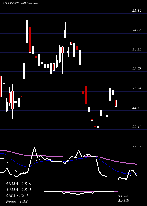  Daily chart EquinorAsa