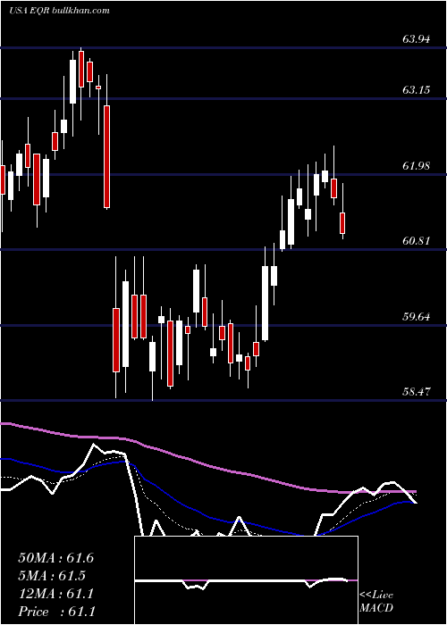  Daily chart EquityResidential