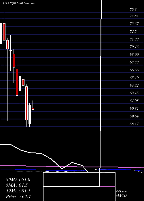  monthly chart EquityResidential