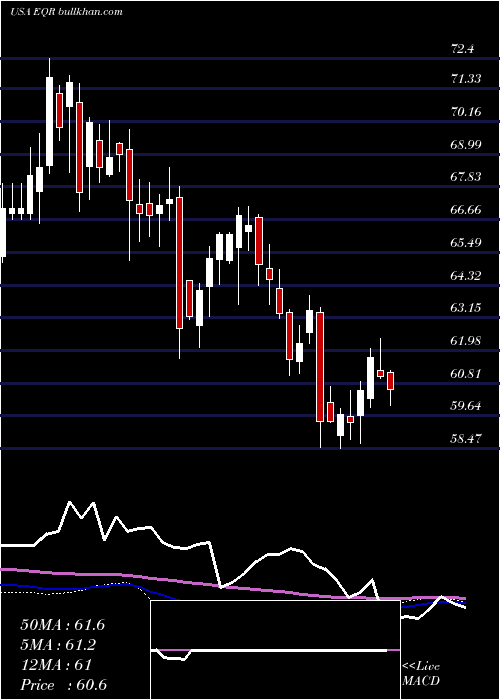 weekly chart EquityResidential