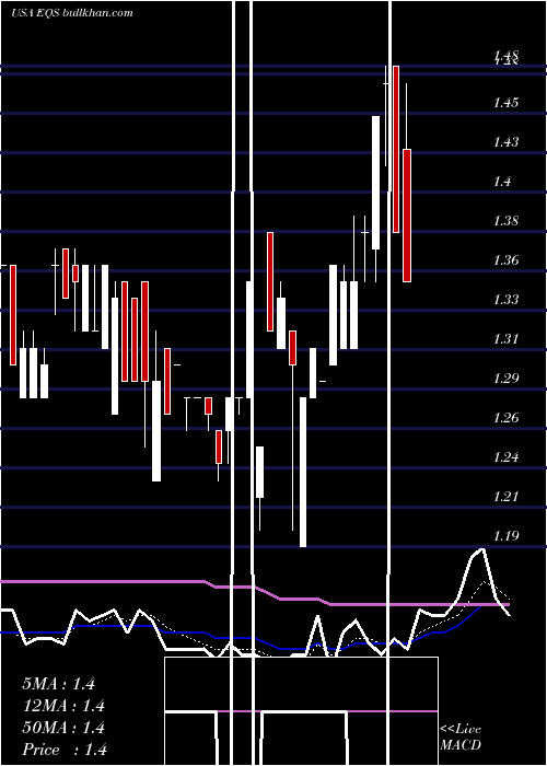  Daily chart EquusTotal