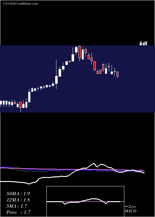  weekly chart EquusTotal