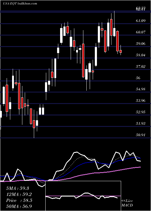  Daily chart EqtCorporation