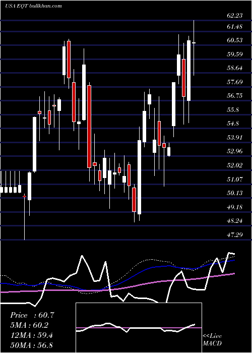  weekly chart EqtCorporation
