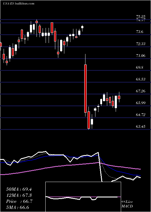  Daily chart EversourceEnergy