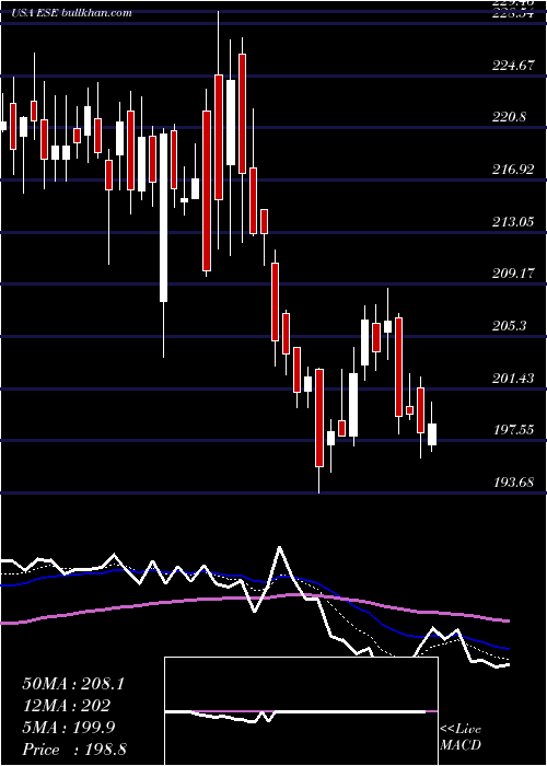  Daily chart EscoTechnologies