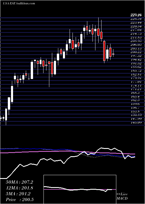 weekly chart EscoTechnologies