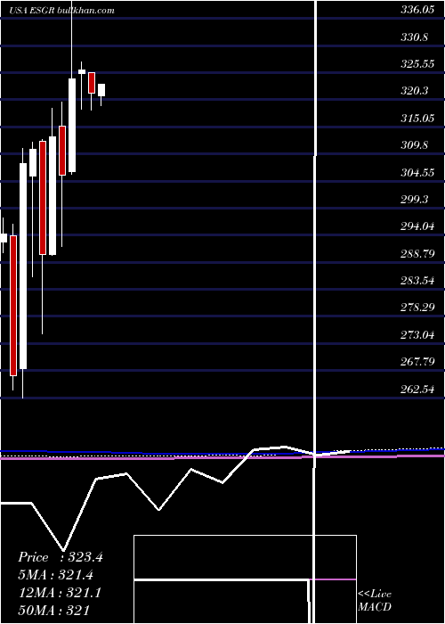  monthly chart EnstarGroup