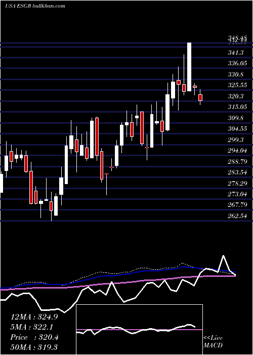  weekly chart EnstarGroup